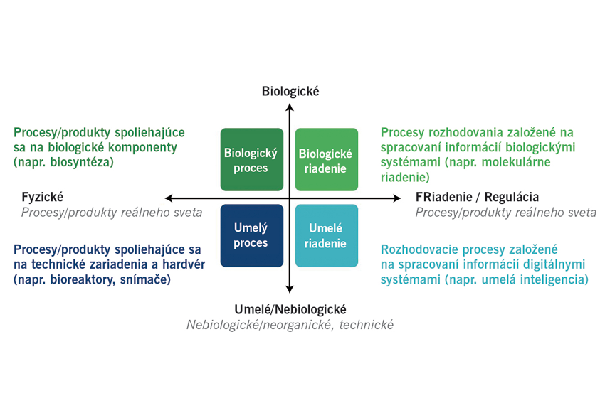 Biointeligentná výroba ako príležitosť pre Európu